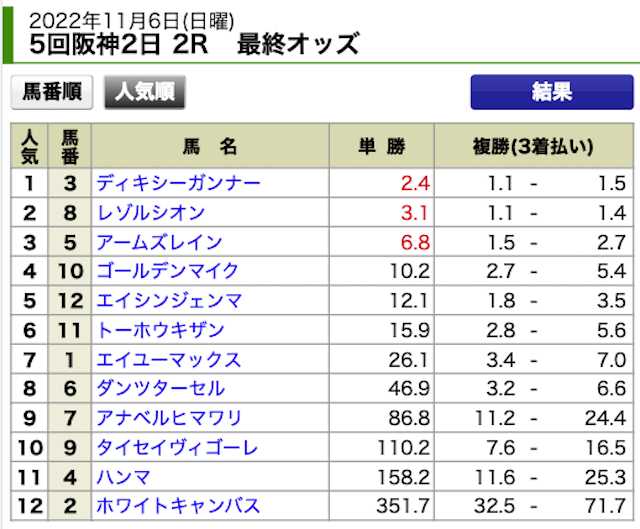 一点予想屋本舗2022年11月6日無料情報阪神2R出走表