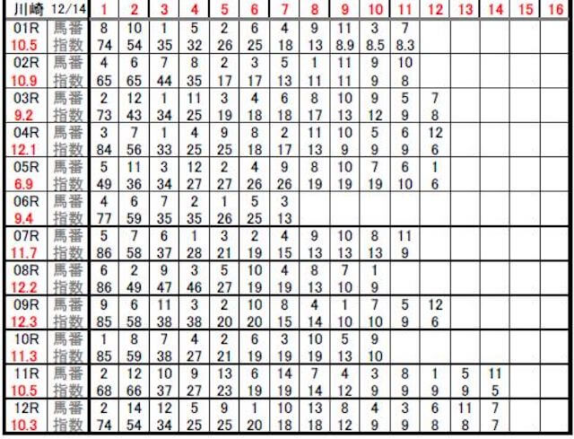あぶの競馬予想　地方競馬の指数