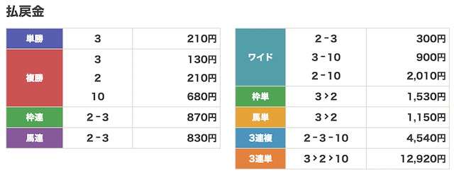 地方競馬GO2022年11月30日船橋1R結果