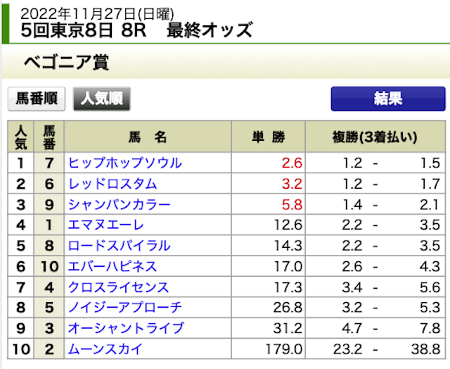 大競馬時代2022年11月27日無料情報東京8R出走票