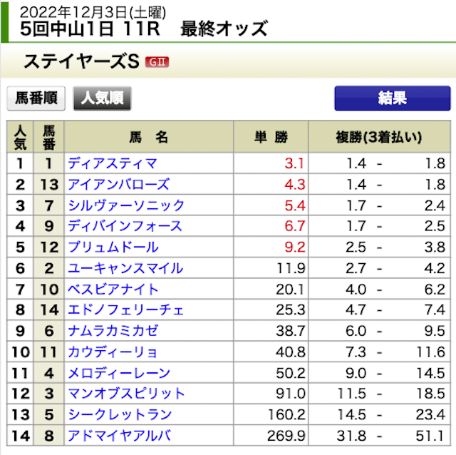 ハナミチ2022年12月3日中山11R出走表