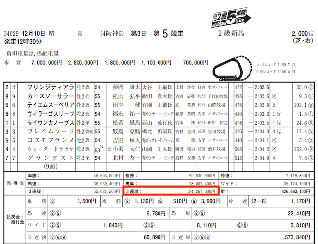 競馬ライク2022年12月10日阪神5Rレースデータ