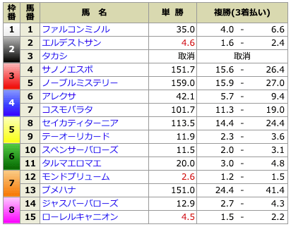 競馬ライク12月11日中山7R出走前オッズ