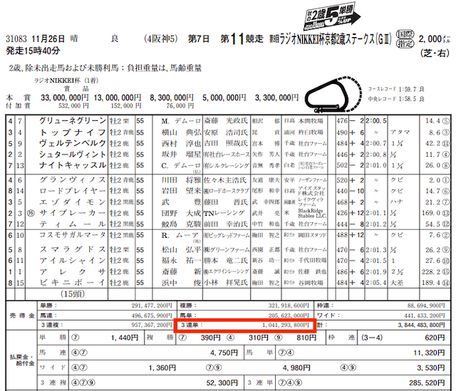 ネオス2022年11月26日阪神11R売上金データ