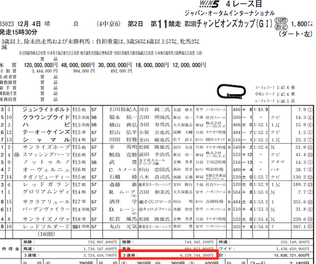 日刊競馬9有料情報2022年12月4日中京11R売上金データ