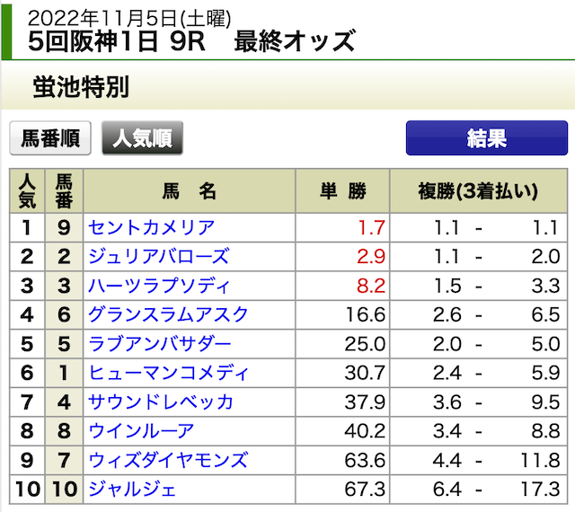 ウマ生活2022年11月5日無料情報阪神9R出走表
