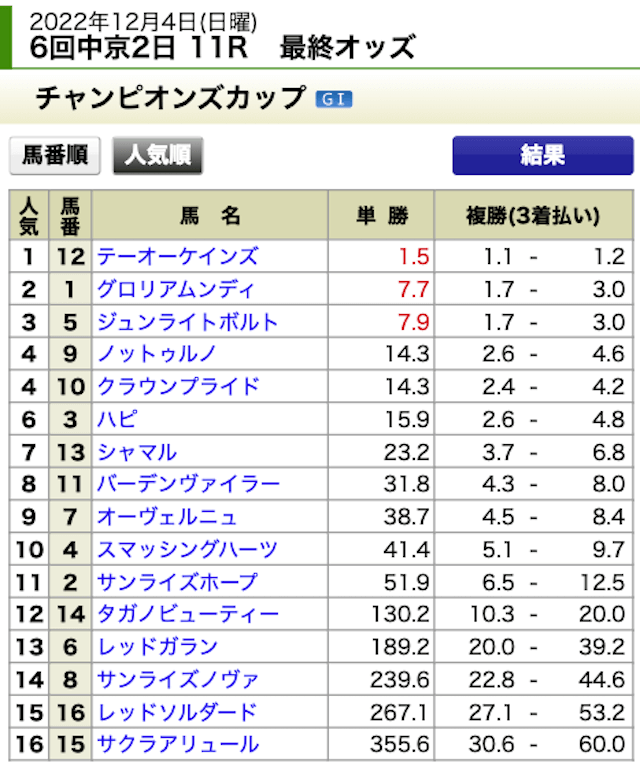 真馬券革命2022年12月4日無料予想中京11R出走表