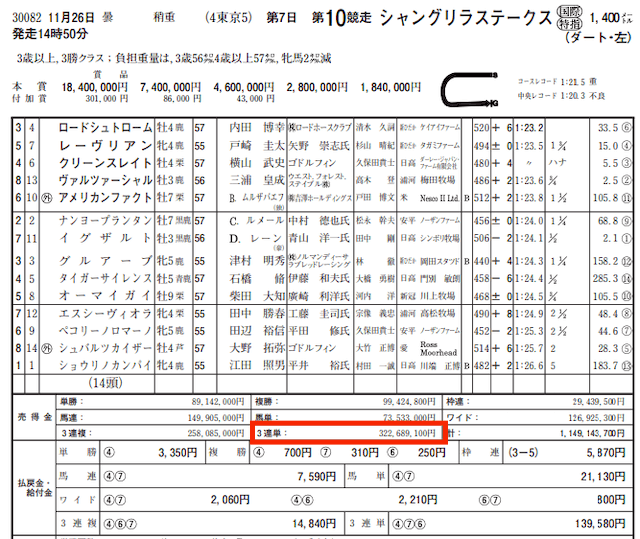ウマトク2022年11月26日有料情報東京10RJRA売上金データ