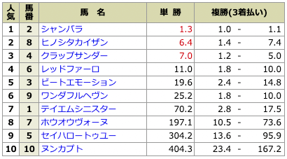 よろずや2022年12月4日無料予想中京2R最終オッズ