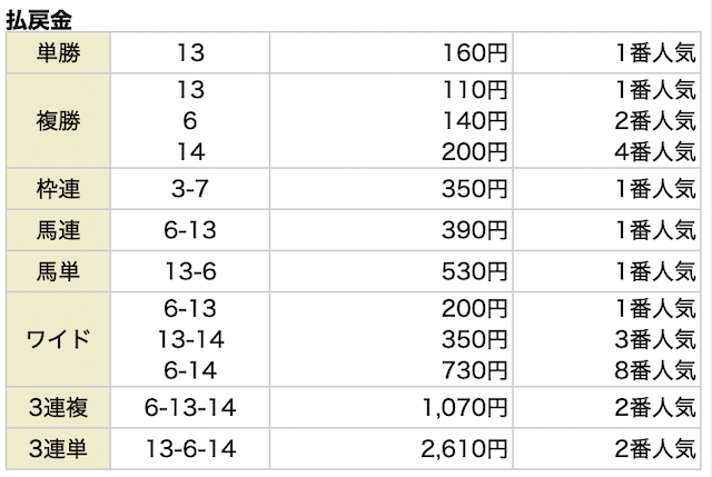 血統フェスティバル2023年1月29日東京11R根岸S結果