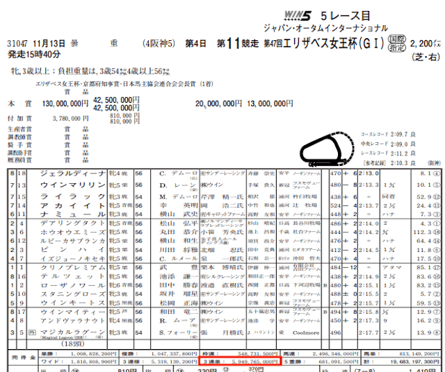 ドリームケイバ2022年11月13日有料情報阪神11R売上金データ