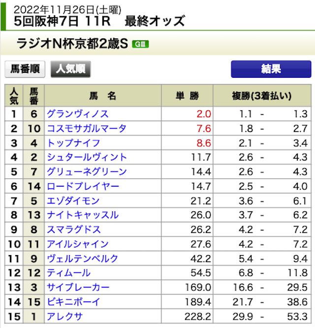 うまほー無料予想2022年11月26日阪神11R出走表