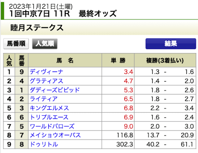 アーニングインデックス2023年1月21日無料情報中京11R出走表