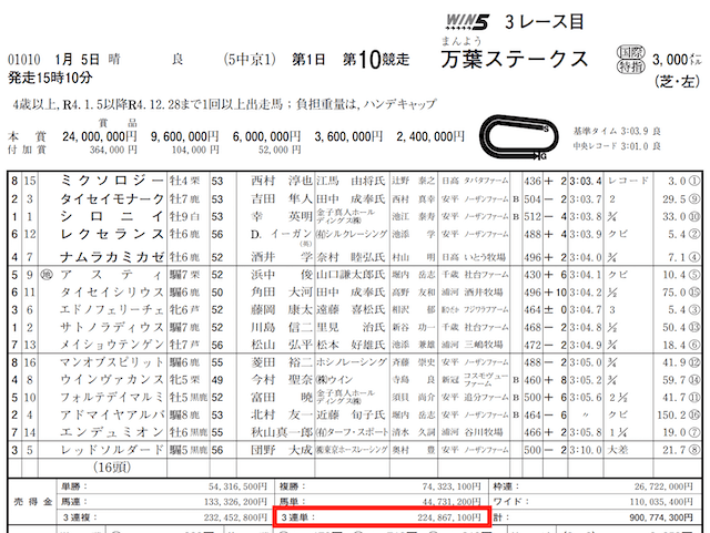 ファンファーレ2023年1月8日中京10RのJRA売上金データ
