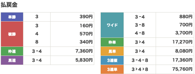 競馬モーカル2023年1月30日無料情報川崎10R結果