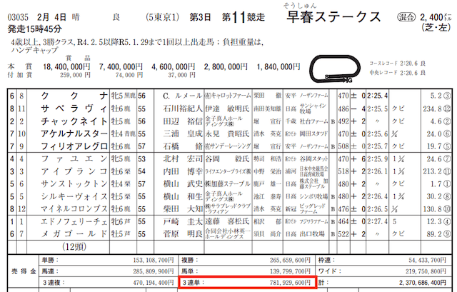 モーカル2023年2月4日東京11RJRA売上金データ