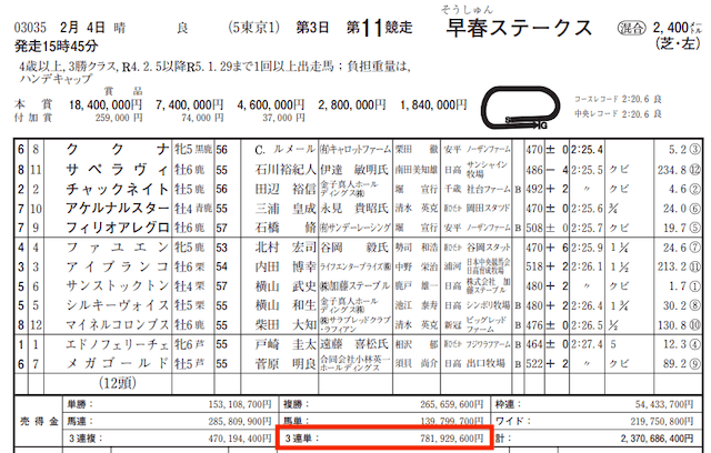 ウマ番長2023年2月4日的中実績JRA売上金データ