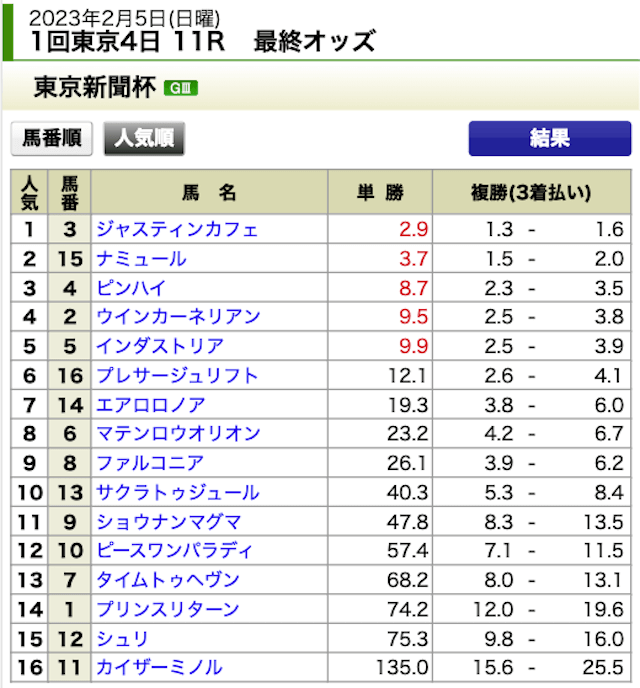 うま番長2023年2月5日無料情報東京11R出走表