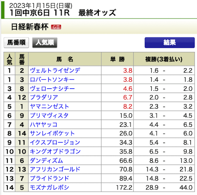 ウマピース2023年1月15日無料情報東京11R出走表