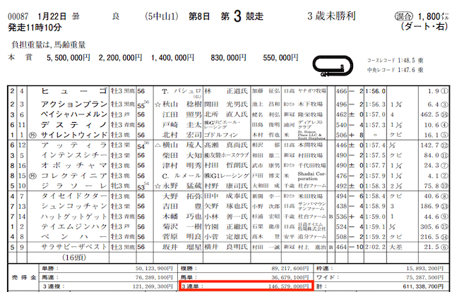 ウマピース2023年1月22日的中実績JRA売上金データ