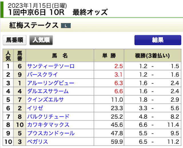うまキング2023年1月15日無料情報中京10R出走表