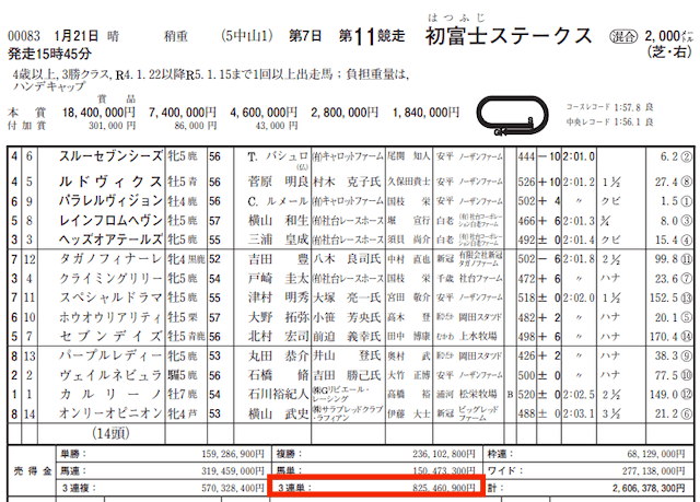 うまキング2023年1月21日中山11RのJRA売上金データ