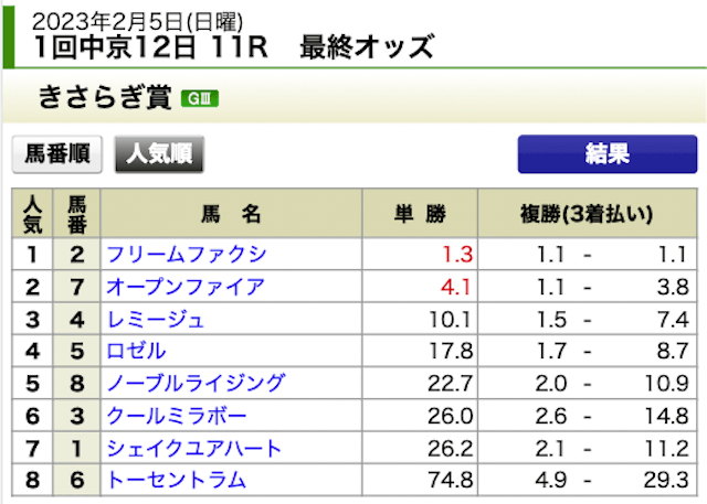 UMAMO2023年2月5日無料情報中京11R出走表