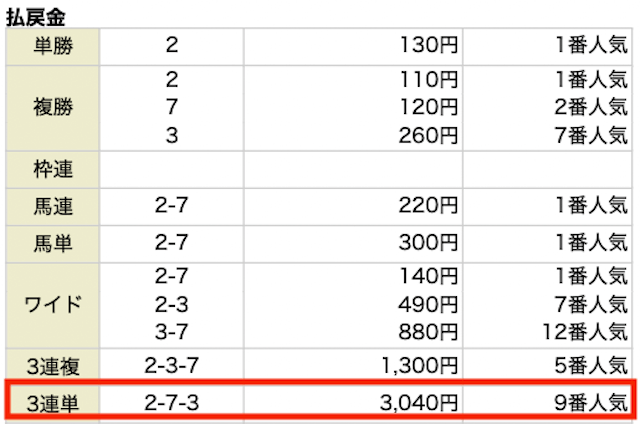 UMAMO2023年2月5日無料情報中京11R結果