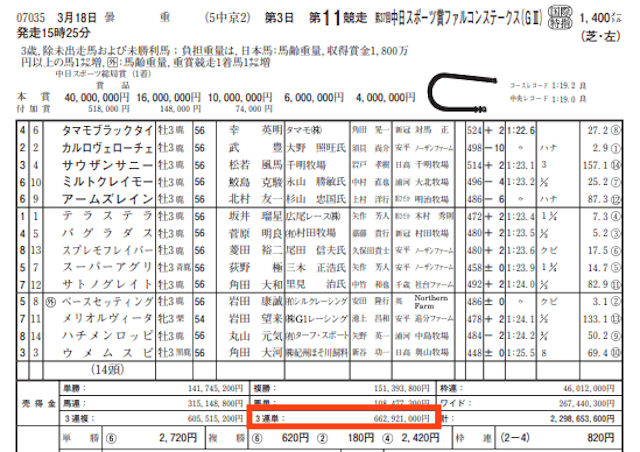 どきどき競馬的中実績JRAの売上