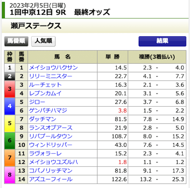 どきどき競馬中京9R出走表