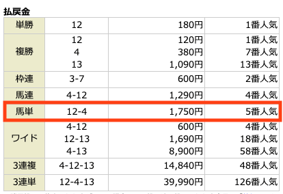 どきどき競馬2023年2月5日中京9R無料予想結果