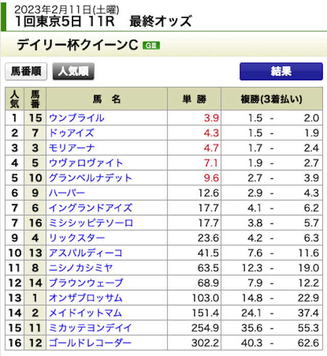 直撃万倍!カチカク2023年2月11日無料情報東京11R出走表