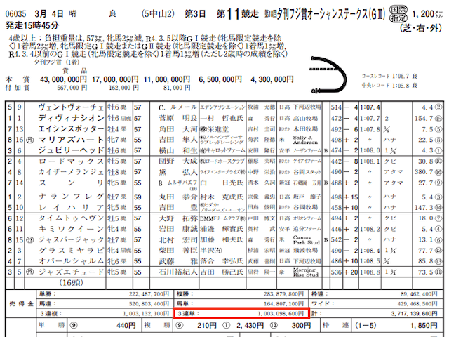 カチカク2023年3月4日的中実績の捏造検証JRA売上金データ