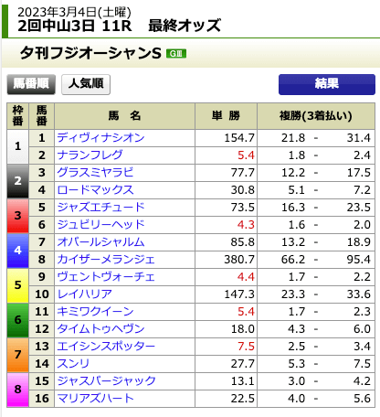 競馬ファミリー2023年3月4日中山11R出走表