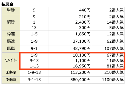 競馬ファミリー無料情報2023年3月4日中山11R結果