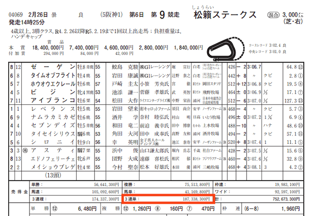 競馬ファミリー的中実績売上金