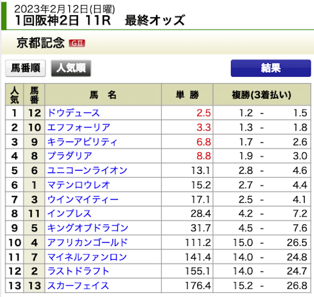 競馬with2023年2月12日無料情報阪神11R出走表