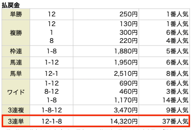 競馬with2023年2月12日無料情報阪神11R結果