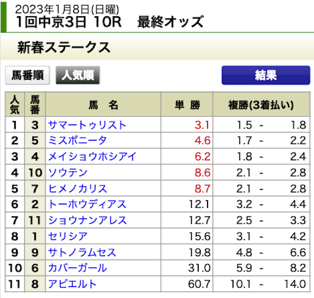 シークレットホースクラブ2023年1月8日無料情報中京10R出馬表