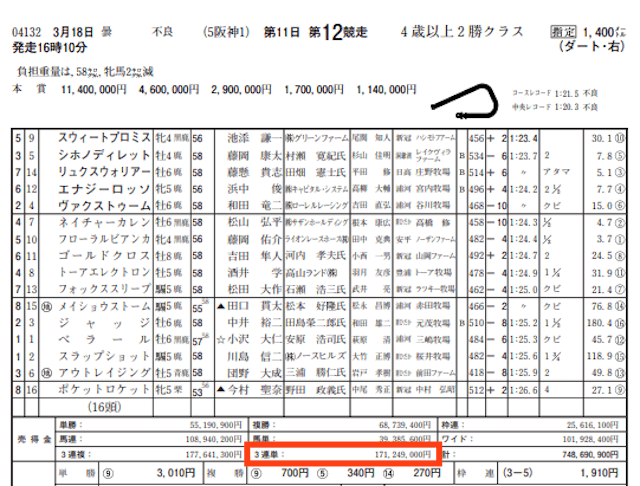 スター競馬3月18日阪神12RJRA3連単売上
