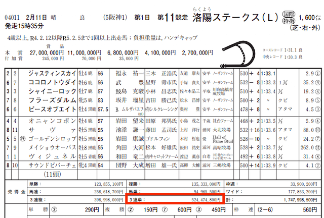 ウルトラうま2023年2月11日阪神11R売上金データ