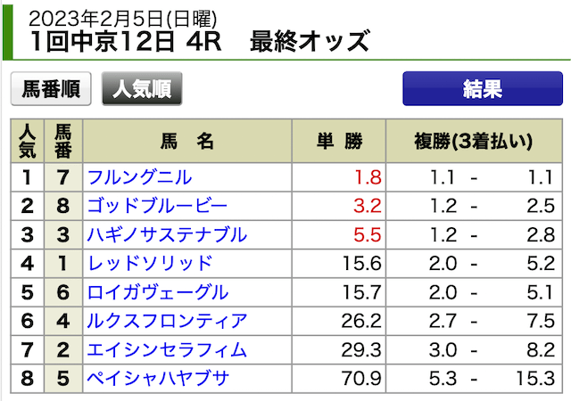 ウルトラうま2023年2月5日中京4R出走表