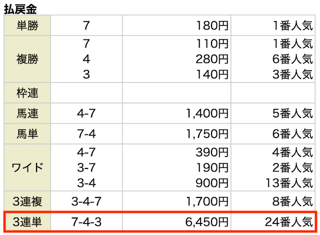 ウルトラうま2023年2月5日中京4Rレース結果