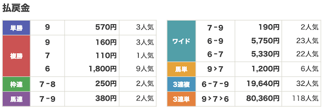 ウマブル2023年2月17日無料情報名古屋5R結果