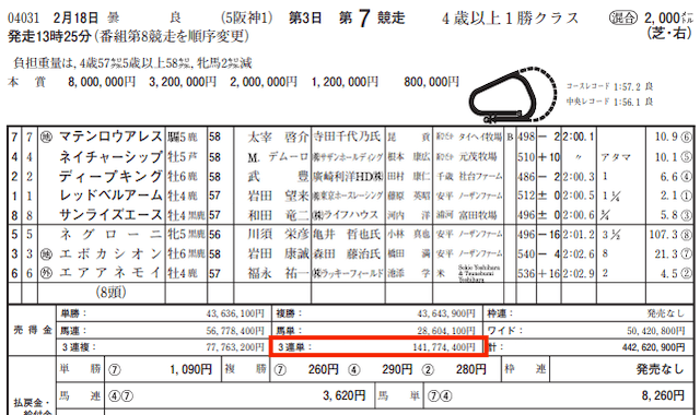 ウマブル2023年2月18日阪神7RJRAを売上金データ