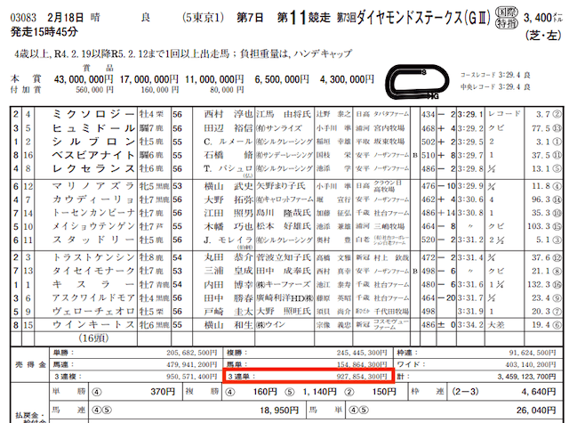 ウマクイック2023年2月18日有料情報捏造検証JRA売上金データ