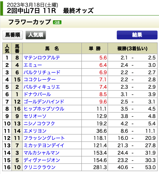 予想屋うま太郎2023年3月18日無料情報中山11R出走表