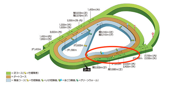 上がり3ハロン競馬場解説