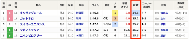 上がり3ハロンネット競馬PC版確認方法