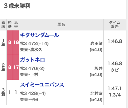 上がり3ハロンネット競馬確認方法